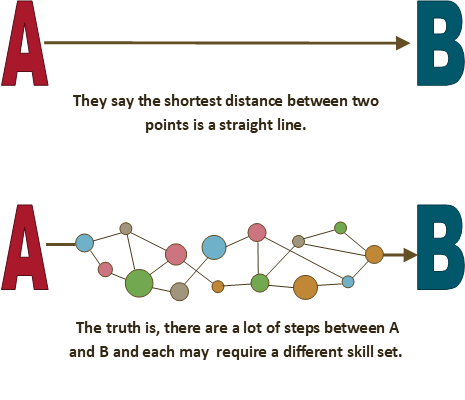 Graphic image of process of moving from point A to point B.